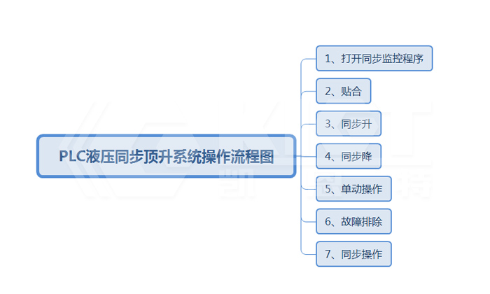plc液压同步顶升系统操作流程